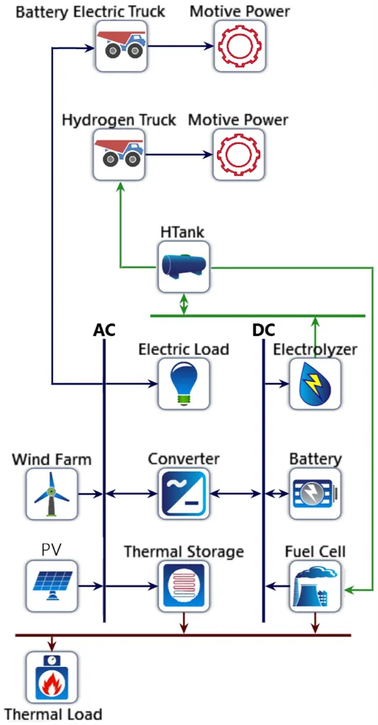 Mining hybrid renewable energy system chart