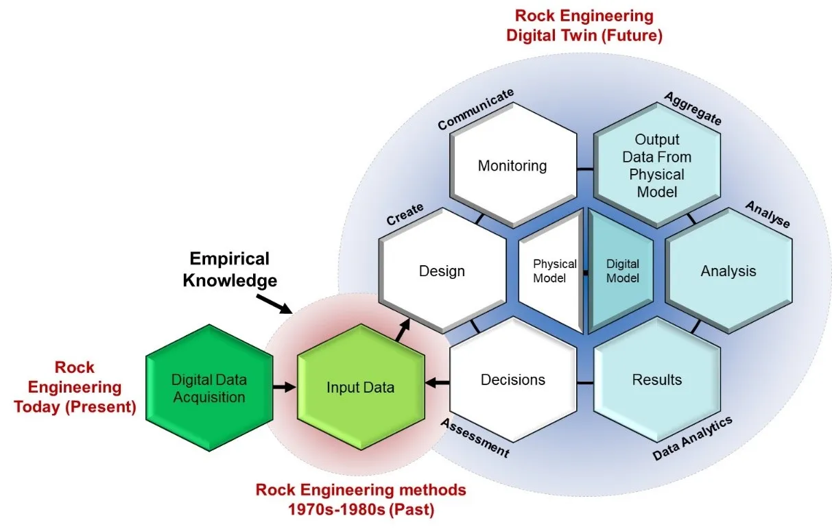 Rock Engineering methods - past, present, future