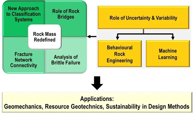 Rock Mass Redefined flowchart