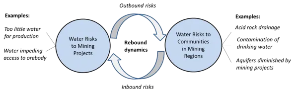 Water risk perspectives diagram